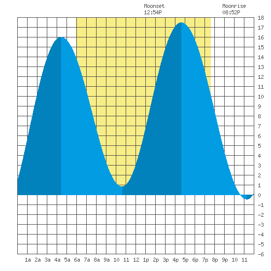Dry Strait tide chart for Monday, September 4, 2023
