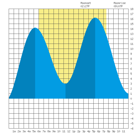 Dry Strait tide chart for Tuesday, September 5, 2023