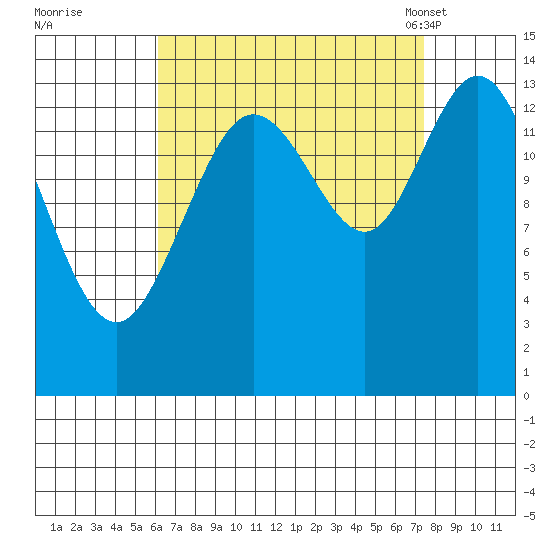 Dry Strait tide chart for Saturday, September 9, 2023