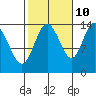 Dry Strait tide chart for Tuesday, October 10, 2023