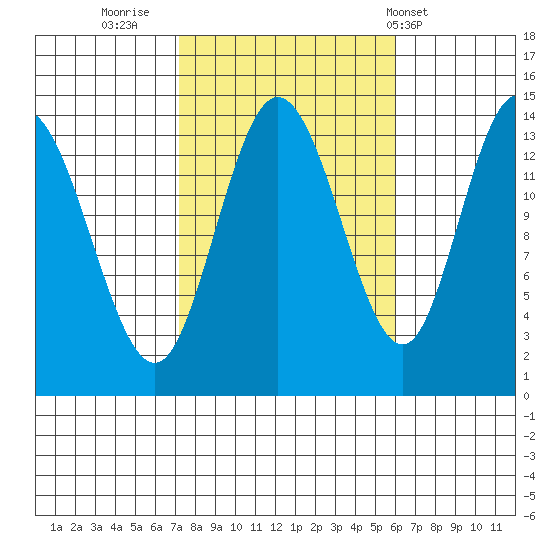 Dry Strait tide chart for Wednesday, October 11, 2023