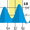 Dry Strait tide chart for Wednesday, October 18, 2023