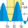 Dry Strait tide chart for Sunday, October 1, 2023