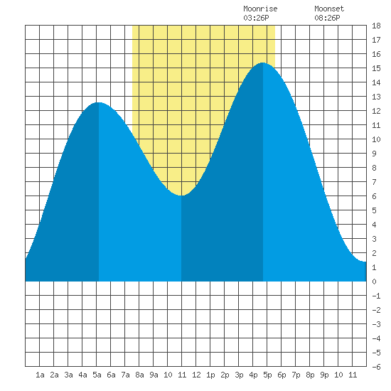 Dry Strait tide chart for Friday, October 20, 2023