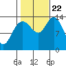 Dry Strait tide chart for Sunday, October 22, 2023