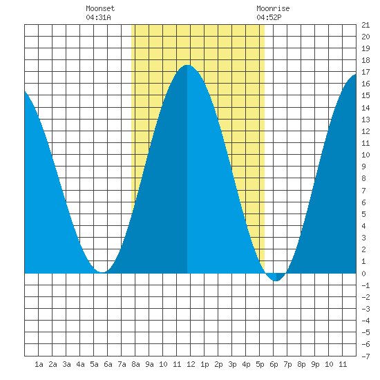 Dry Strait tide chart for Thursday, October 26, 2023