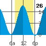Dry Strait tide chart for Thursday, October 26, 2023