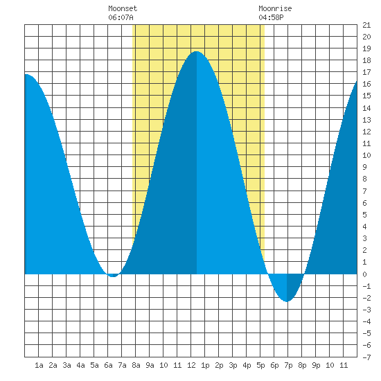Dry Strait tide chart for Friday, October 27, 2023