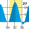 Dry Strait tide chart for Friday, October 27, 2023