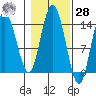 Dry Strait tide chart for Saturday, October 28, 2023