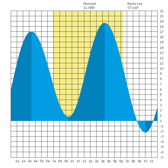 Dry Strait tide chart for Monday, October 2, 2023