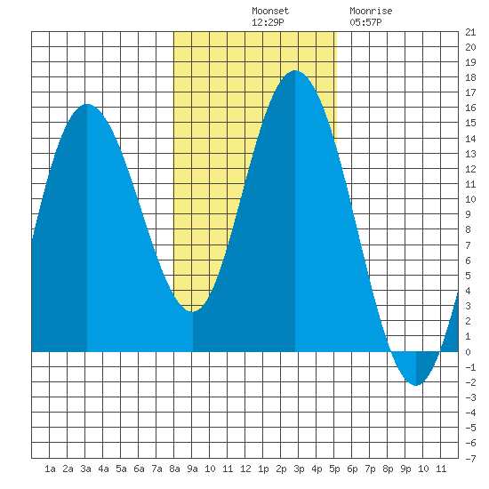 Dry Strait tide chart for Tuesday, October 31, 2023