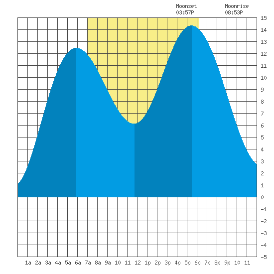 Dry Strait tide chart for Thursday, October 5, 2023