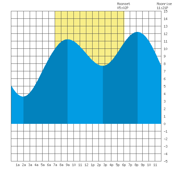Dry Strait tide chart for Saturday, October 7, 2023