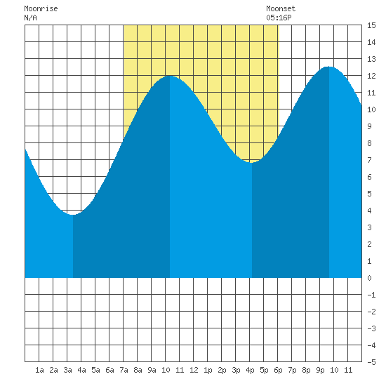 Dry Strait tide chart for Sunday, October 8, 2023
