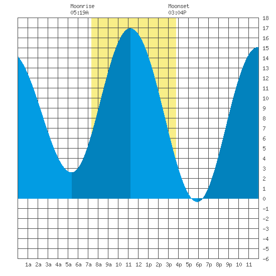 Dry Strait tide chart for Saturday, November 11, 2023