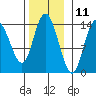 Dry Strait tide chart for Saturday, November 11, 2023