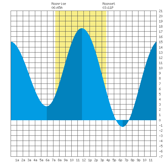 Dry Strait tide chart for Sunday, November 12, 2023