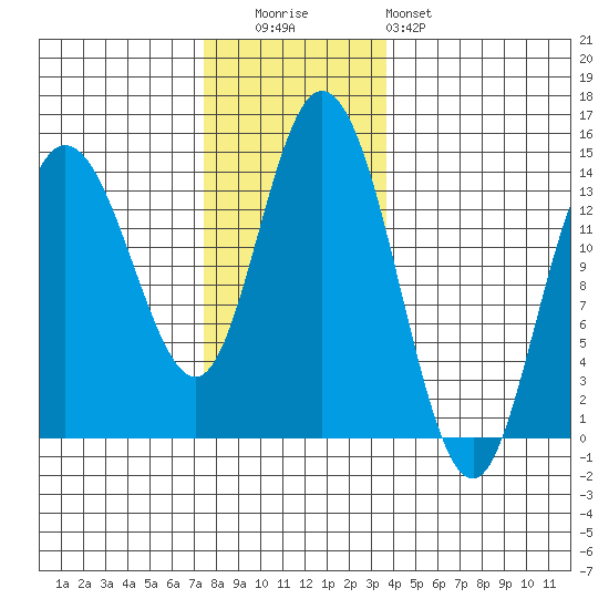 Dry Strait tide chart for Tuesday, November 14, 2023
