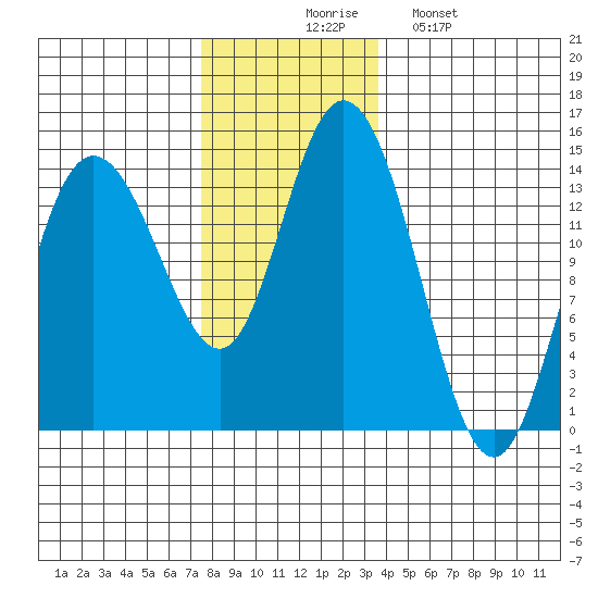 Dry Strait tide chart for Thursday, November 16, 2023