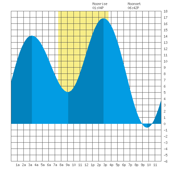 Dry Strait tide chart for Friday, November 17, 2023