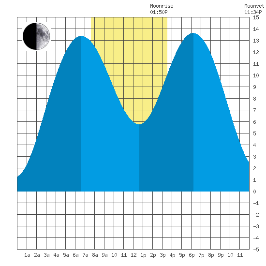 Dry Strait tide chart for Monday, November 20, 2023