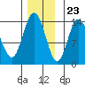 Dry Strait tide chart for Thursday, November 23, 2023