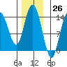Dry Strait tide chart for Sunday, November 26, 2023