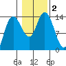Dry Strait tide chart for Thursday, November 2, 2023