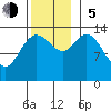 Dry Strait tide chart for Sunday, November 5, 2023