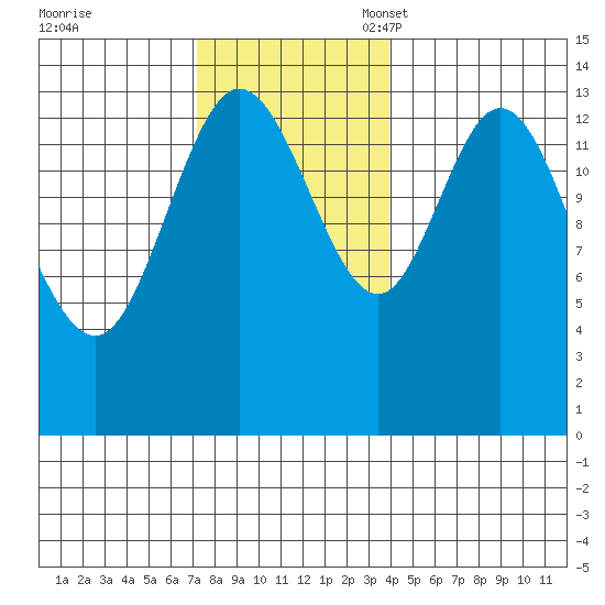 Dry Strait tide chart for Tuesday, November 7, 2023