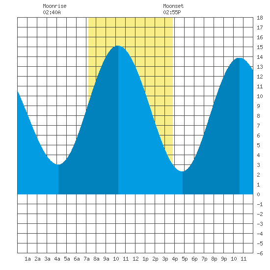 Dry Strait tide chart for Thursday, November 9, 2023