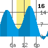 Dry Strait tide chart for Saturday, December 16, 2023