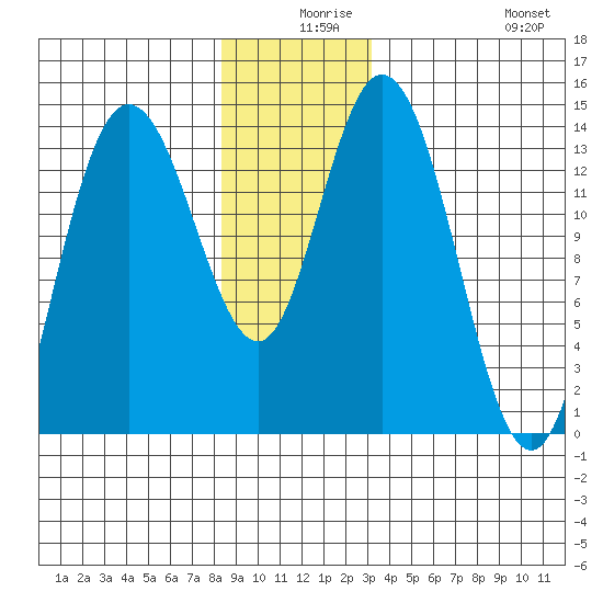 Dry Strait tide chart for Sunday, December 17, 2023