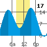 Dry Strait tide chart for Sunday, December 17, 2023