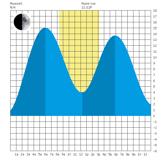Dry Strait tide chart for Tuesday, December 19, 2023