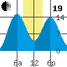 Dry Strait tide chart for Tuesday, December 19, 2023