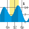 Dry Strait tide chart for Friday, December 1, 2023