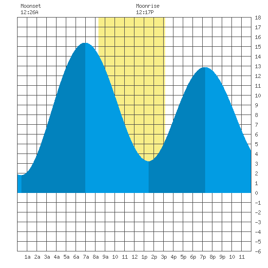 Dry Strait tide chart for Wednesday, December 20, 2023