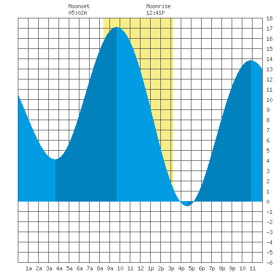 Dry Strait tide chart for Saturday, December 23, 2023