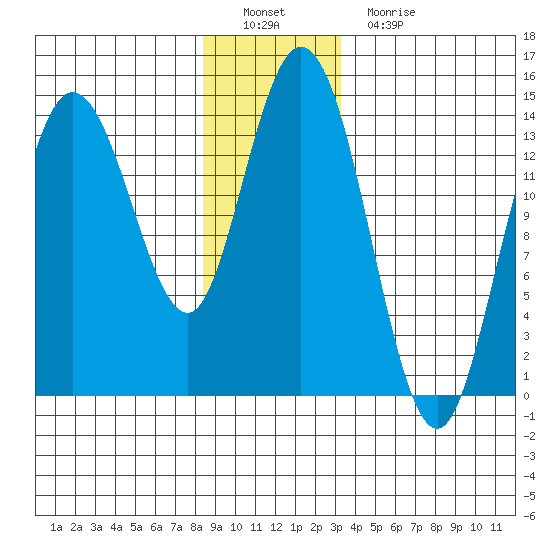 Dry Strait tide chart for Thursday, December 28, 2023