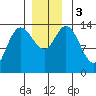 Dry Strait tide chart for Sunday, December 3, 2023