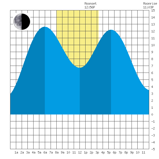 Dry Strait tide chart for Monday, December 4, 2023