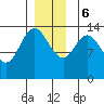 Dry Strait tide chart for Wednesday, December 6, 2023