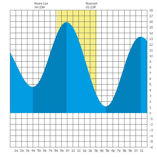 Dry Strait tide chart for Saturday, December 9, 2023