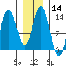 Dry Strait tide chart for Sunday, January 14, 2024