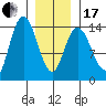Dry Strait tide chart for Wednesday, January 17, 2024