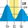 Dry Strait tide chart for Thursday, January 18, 2024