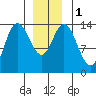 Dry Strait tide chart for Monday, January 1, 2024