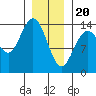Dry Strait tide chart for Saturday, January 20, 2024